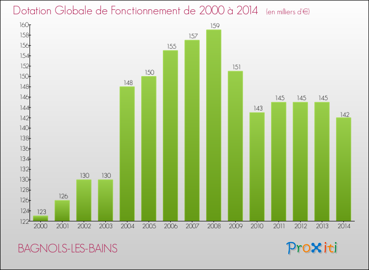 Evolution du montant de la Dotation Globale de Fonctionnement pour BAGNOLS-LES-BAINS de 2000 à 2014