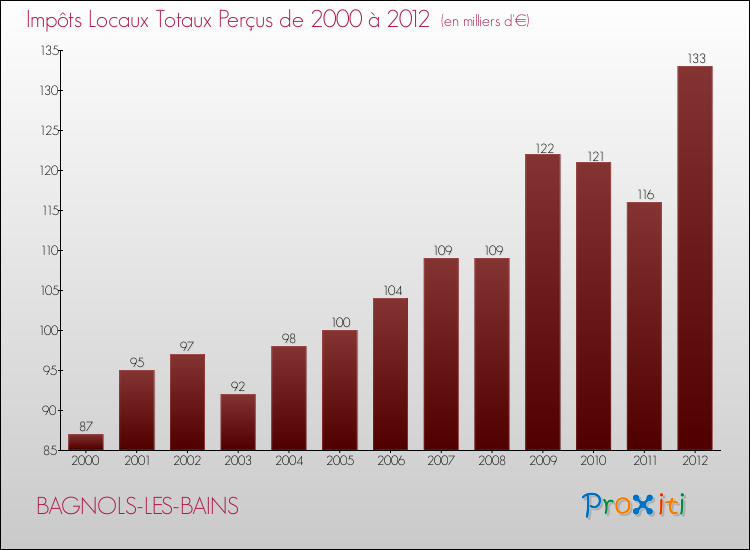 Evolution des Impôts Locaux pour BAGNOLS-LES-BAINS de 2000 à 2012