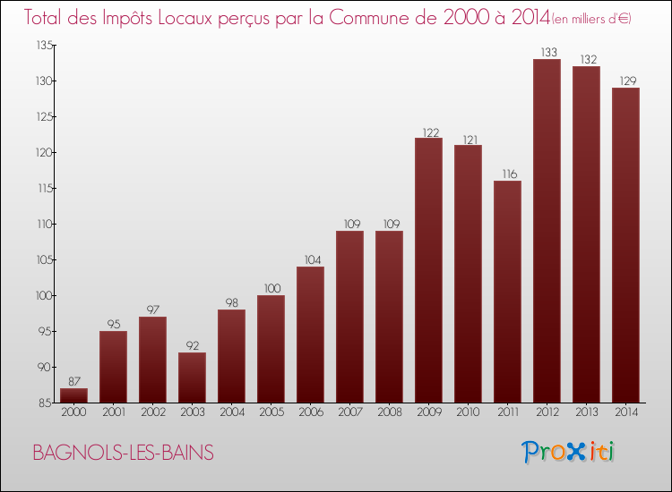 Evolution des Impôts Locaux pour BAGNOLS-LES-BAINS de 2000 à 2014