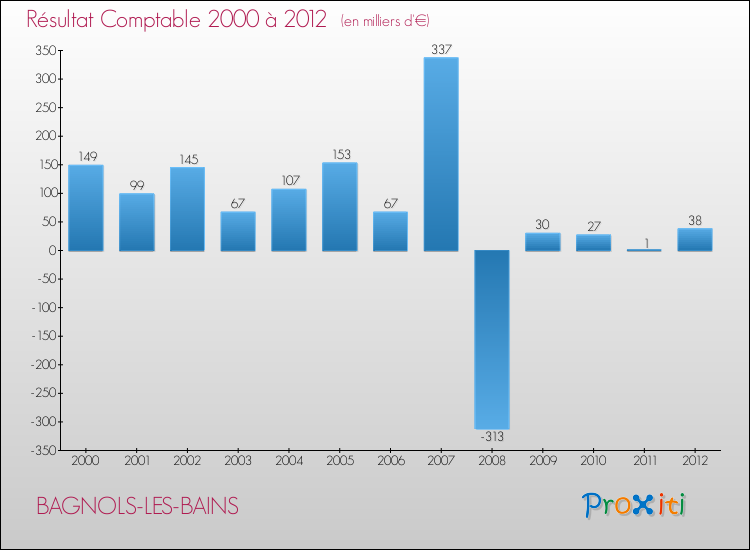 Evolution du résultat comptable pour la commune de BAGNOLS-LES-BAINS de 2000 à 2012 Evolution du résultat comptable pour BAGNOLS-LES-BAINS de 2000 à 2012