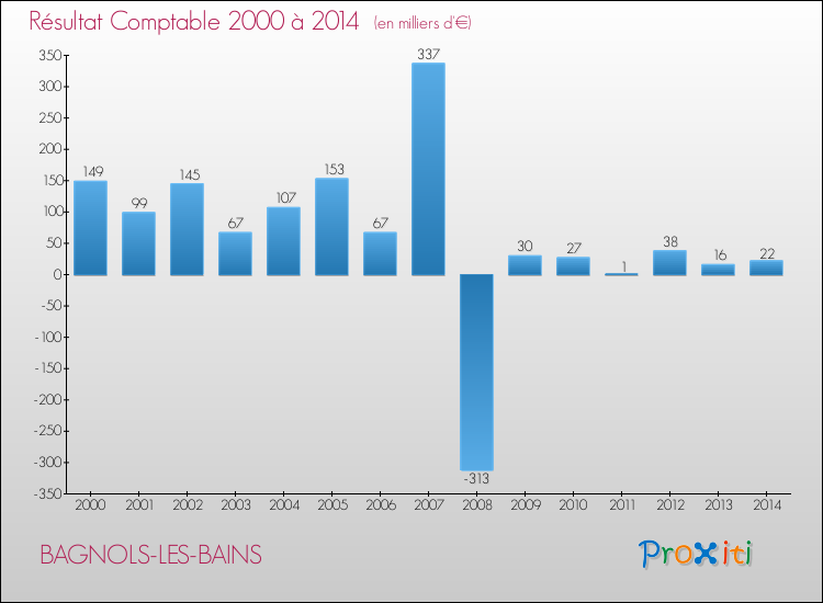 Evolution du résultat comptable pour la commune de BAGNOLS-LES-BAINS de 2000 à 2014 Evolution du résultat comptable pour BAGNOLS-LES-BAINS de 2000 à 2014
