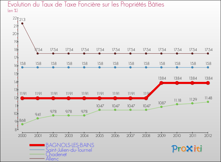 Evolution du taux de la taxe foncière sur le bati pour BAGNOLS-LES-BAINS et les communes proches de 2000 à 2012 Comparaison des taux de taxe foncière sur le bati pour BAGNOLS-LES-BAINS et les communes voisines de 2000 à 2012