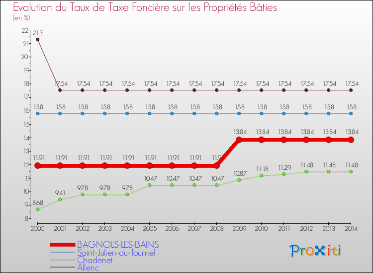 Evolution du taux de la taxe foncière sur le bati pour BAGNOLS-LES-BAINS et les communes proches de 2000 à 2014 Comparaison des taux de taxe foncière sur le bati pour BAGNOLS-LES-BAINS et les communes voisines de 2000 à 2014