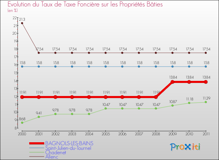 Evolution du taux de la taxe foncière sur le bati pour BAGNOLS-LES-BAINS et les communes proches Comparaison des taux de taxe foncière sur le bati pour BAGNOLS-LES-BAINS et les communes voisines