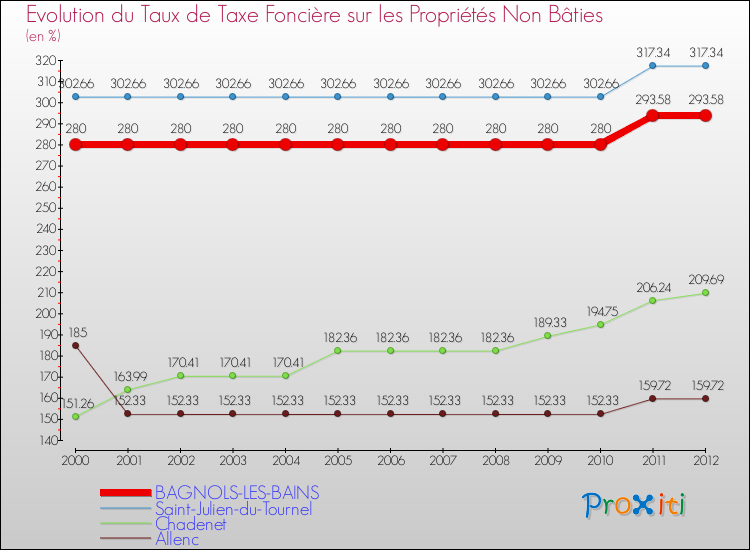 Evolution du taux de la taxe foncière sur les immeubles et terrains non batis pour BAGNOLS-LES-BAINS et les communes proches de 2000 à 2012 Comparaison des taux de la taxe foncière sur les immeubles et terrains non batis pour BAGNOLS-LES-BAINS et les communes voisines de 2000 à 2012