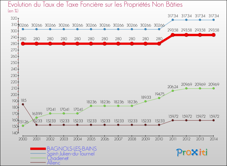 Evolution du taux de la taxe foncière sur les immeubles et terrains non batis pour BAGNOLS-LES-BAINS et les communes proches de 2000 à 2014 Comparaison des taux de la taxe foncière sur les immeubles et terrains non batis pour BAGNOLS-LES-BAINS et les communes voisines de 2000 à 2014