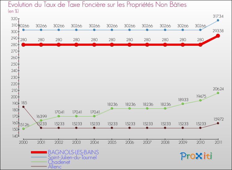Evolution du taux de la taxe foncière sur les immeubles et terrains non batis pour BAGNOLS-LES-BAINS et les communes proches Comparaison des taux de la taxe foncière sur les immeubles et terrains non batis pour BAGNOLS-LES-BAINS et les communes voisines
