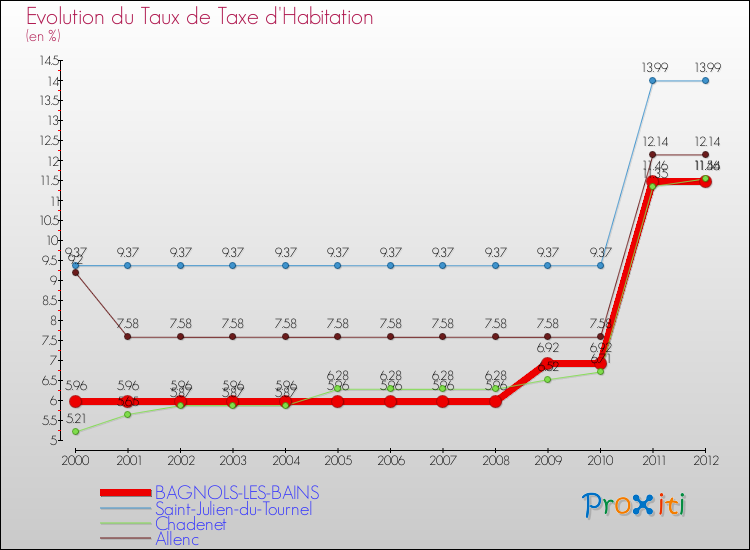 Evolution du taux de la taxe d'habitation pour BAGNOLS-LES-BAINS et les communes proches Comparaison des taux de la taxe d'habitation pour BAGNOLS-LES-BAINS et les communes voisines