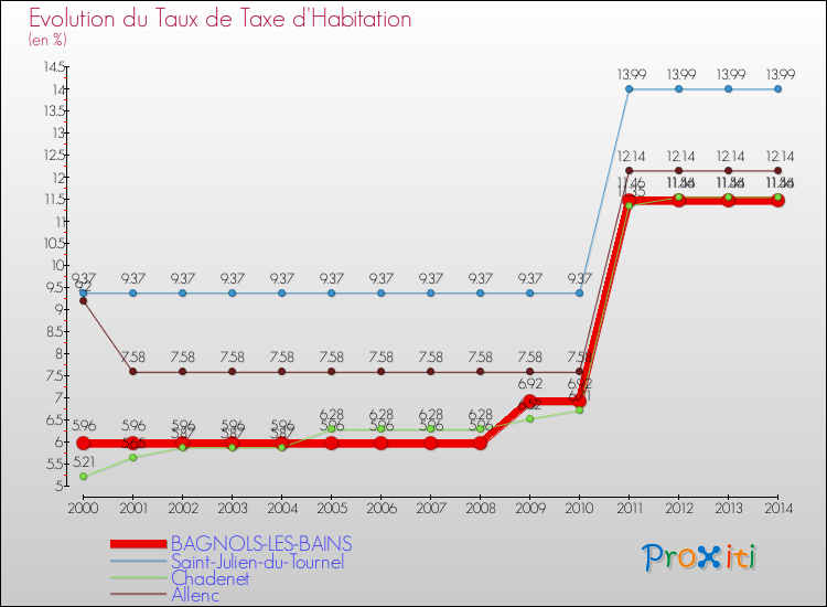 Evolution du taux de la taxe d'habitation pour BAGNOLS-LES-BAINS et les communes proches de 2000 à 2014 Comparaison des taux de la taxe d'habitation pour BAGNOLS-LES-BAINS et les communes voisines de 2000 à 2014