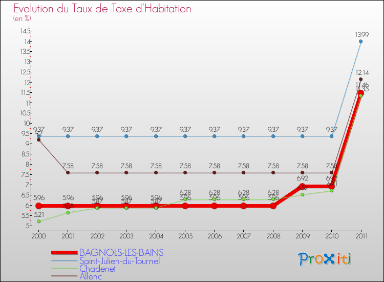 Evolution du taux de la taxe d'habitation pour BAGNOLS-LES-BAINS et les communes proches Comparaison des taux de la taxe d'habitation pour BAGNOLS-LES-BAINS et les communes voisines