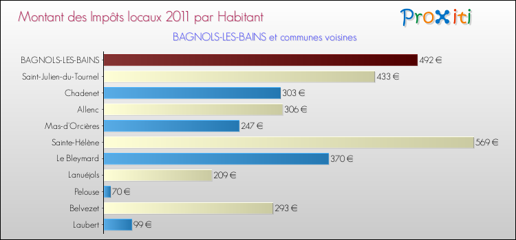 Montant des impôts locaux par Habitant pour BAGNOLS-LES-BAINS et les communes proches Comparaison des impôts locaux par habitant pour BAGNOLS-LES-BAINS et les communes voisines