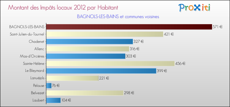 Comparaison des impôts locaux par habitant pour BAGNOLS-LES-BAINS et les communes voisines