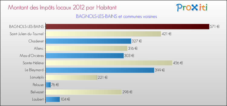 Montant des impôts locaux par Habitant pour BAGNOLS-LES-BAINS et les communes proches Comparaison des impôts locaux par habitant pour BAGNOLS-LES-BAINS et les communes voisines