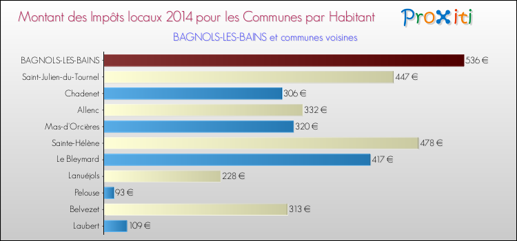 Montant des impôts locaux par Habitant pour BAGNOLS-LES-BAINS et les communes proches en 2014 Comparaison des impôts locaux par habitant pour BAGNOLS-LES-BAINS et les communes voisines en 2014