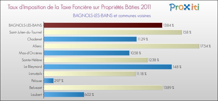 Taux d'imposition de la taxe foncière sur le bati 2011 pour BAGNOLS-LES-BAINS et les communes proches Comparaison des taux d'imposition de la taxe foncière sur le bati 2011 pour BAGNOLS-LES-BAINS et les communes voisines