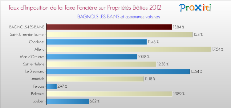 Taux d'imposition de la taxe foncière sur le bati 2012 pour BAGNOLS-LES-BAINS et les communes proches Comparaison des taux d'imposition de la taxe foncière sur le bati 2012 pour BAGNOLS-LES-BAINS et les communes voisines