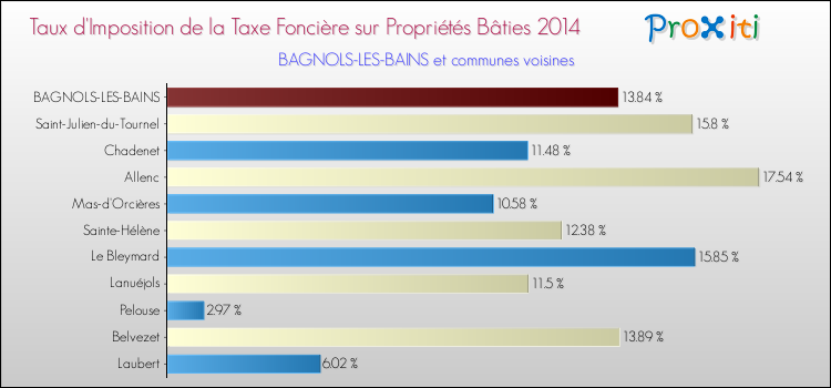 Taux d'imposition de la taxe foncière sur le bati 2014 pour BAGNOLS-LES-BAINS et les communes proches Comparaison des taux d'imposition de la taxe foncière sur le bati 2014 pour BAGNOLS-LES-BAINS et les communes voisines