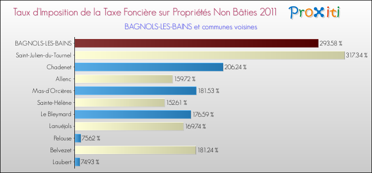 Taux d'imposition de la taxe foncière sur les immeubles et terrains non batis 2011 pour BAGNOLS-LES-BAINS et les communes proches Comparaison des taux d'imposition de la taxe foncière sur les immeubles et terrains non batis 2011 pour BAGNOLS-LES-BAINS et les communes voisines