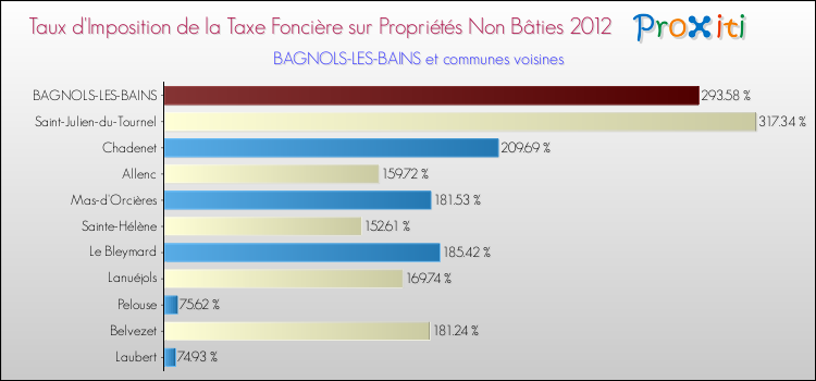 Taux d'imposition de la taxe foncière sur les immeubles et terrains non batis 2012 pour BAGNOLS-LES-BAINS et les communes proches Comparaison des taux d'imposition de la taxe foncière sur les immeubles et terrains non batis 2012 pour BAGNOLS-LES-BAINS et les communes voisines
