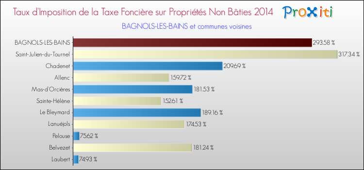 Taux d'imposition de la taxe foncière sur les immeubles et terrains non batis 2014 pour BAGNOLS-LES-BAINS et les communes proches Comparaison des taux d'imposition de la taxe foncière sur les immeubles et terrains non batis 2014 pour BAGNOLS-LES-BAINS et les communes voisines
