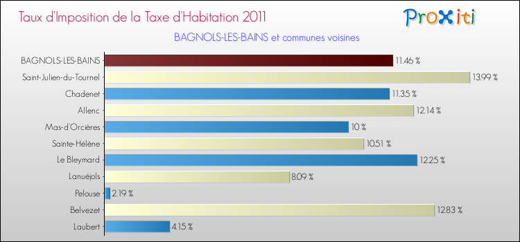 Taux d'imposition de la taxe d'habitation 2011 pour BAGNOLS-LES-BAINS et les communes proches Comparaison des taux d'imposition de la taxe d'habitation 2011 pour BAGNOLS-LES-BAINS et les communes voisines
