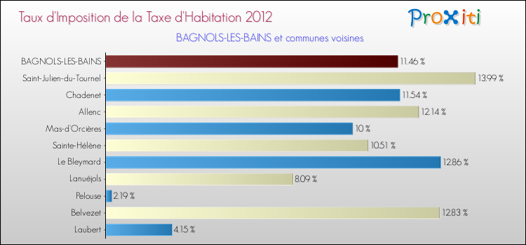Taux d'imposition de la taxe d'habitation 2012 pour BAGNOLS-LES-BAINS et les communes proches Comparaison des taux d'imposition de la taxe d'habitation 2012 pour BAGNOLS-LES-BAINS et les communes voisines