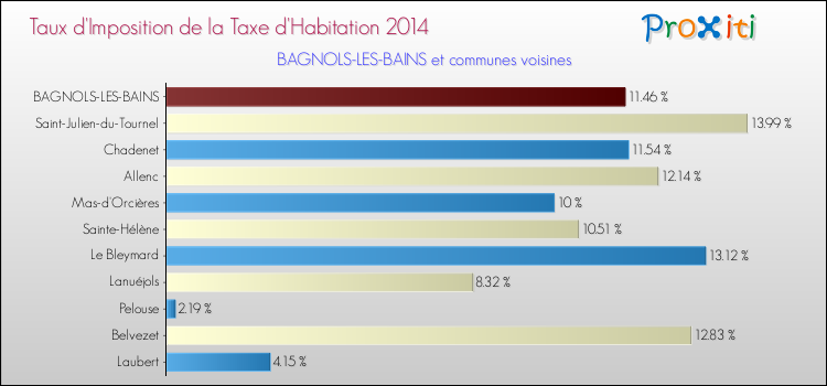Comparaison des taux d'imposition de la taxe d'habitation 2014 pour BAGNOLS-LES-BAINS et les communes voisines