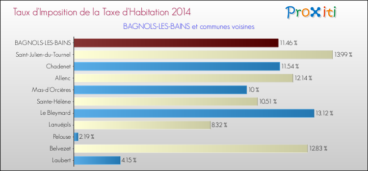 Taux d'imposition de la taxe d'habitation 2014 pour BAGNOLS-LES-BAINS et les communes proches Comparaison des taux d'imposition de la taxe d'habitation 2014 pour BAGNOLS-LES-BAINS et les communes voisines