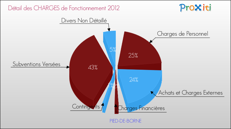 Décomposition des Charges de Fonctionnement 2012 de la commune de PIED-DE-BORNE Charges de Fonctionnement 2012 pour la commune de PIED-DE-BORNE
