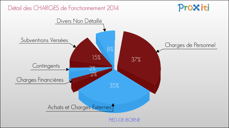 Décomposition des Charges de Fonctionnement 2014 de la commune de PIED-DE-BORNE Charges de Fonctionnement 2014 pour la commune de PIED-DE-BORNE