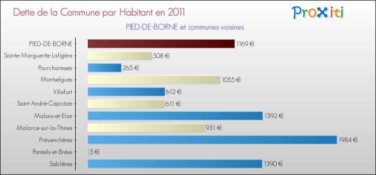 Dette par habitant de la commune en 2011 pour PIED-DE-BORNE et les communes proches Comparaison de la dette par habitant de la commune en 2011 pour PIED-DE-BORNE et les communes voisines