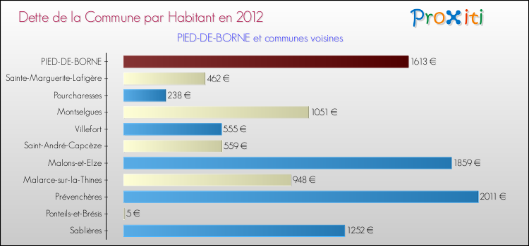 Dette par habitant de la commune en 2012 pour PIED-DE-BORNE et les communes proches Comparaison de la dette par habitant de la commune en 2012 pour PIED-DE-BORNE et les communes voisines