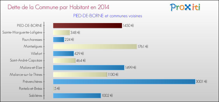 Dette par habitant de la commune en 2014 pour PIED-DE-BORNE et les communes proches Comparaison de la dette par habitant de la commune en 2014 pour PIED-DE-BORNE et les communes voisines