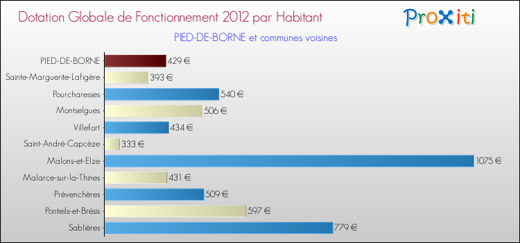 Montant des dotations globales de fonctionnement DGF par Habitant pour PIED-DE-BORNE et les communes proches Comparaison des des dotations globales de fonctionnement DGF par habitant pour PIED-DE-BORNE et les communes voisines