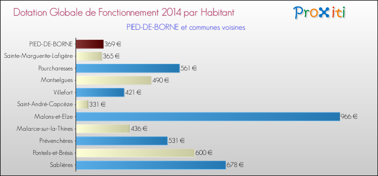 Montant des dotations globales de fonctionnement DGF par Habitant pour PIED-DE-BORNE et les communes proches en 2014. Comparaison des des dotations globales de fonctionnement DGF par habitant pour PIED-DE-BORNE et les communes voisines en 2014.