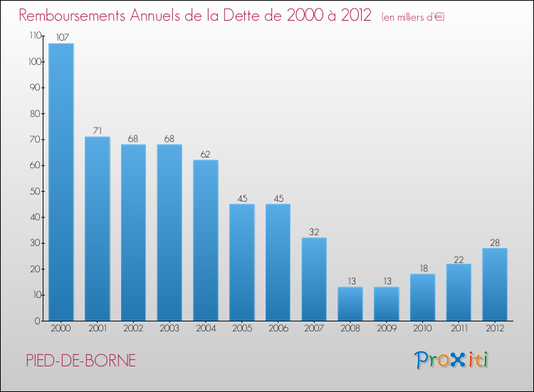 Evolution de l'annuité de la dette pour la commune de PIED-DE-BORNE de 2000 à 2012 Annuités de la dette pour PIED-DE-BORNE de 2000 à 2012