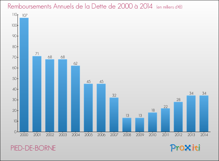 Evolution de l'annuité de la dette pour la commune de PIED-DE-BORNE de 2000 à 2014 Annuités de la dette pour PIED-DE-BORNE de 2000 à 2014