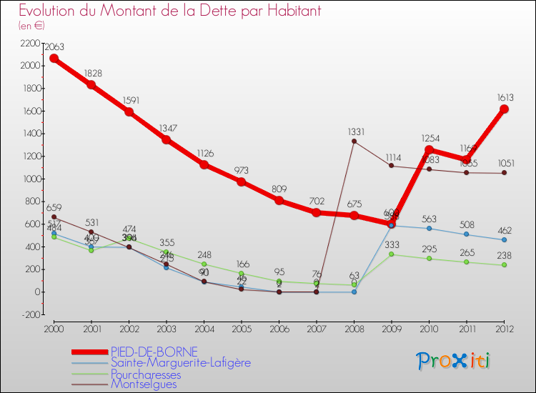 Evolution de la dette par habitant pour la commune de PIED-DE-BORNE et les communes proches de 2000 à 2012 Comparaison de la dette par habitant pour PIED-DE-BORNE et les communes voisines de 2000 à 2012