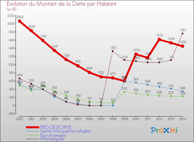 Evolution de la dette par habitant pour la commune de PIED-DE-BORNE et les communes proches de 2000 à 2014 Comparaison de la dette par habitant pour PIED-DE-BORNE et les communes voisines de 2000 à 2014