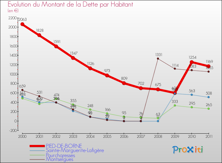 Evolution de la dette par habitant pour la commune de PIED-DE-BORNE et les communes proches Comparaison de la dette par habitant pour PIED-DE-BORNE et les communes voisines