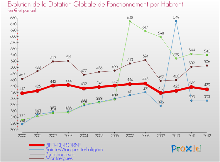 Evolution et montant de la dotation globale de fonctionnement par Habitant pour PIED-DE-BORNE et les communes proches Comparaison des dotations globales de fonctionnement par habitant pour PIED-DE-BORNE et les communes voisines