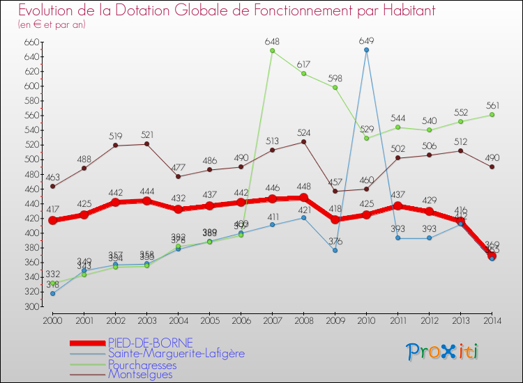 Evolution et montant de la dotation globale de fonctionnement par Habitant pour PIED-DE-BORNE et les communes proches de 2000 à 2014. Comparaison des dotations globales de fonctionnement par habitant pour PIED-DE-BORNE et les communes voisines de 2000 à 2014.