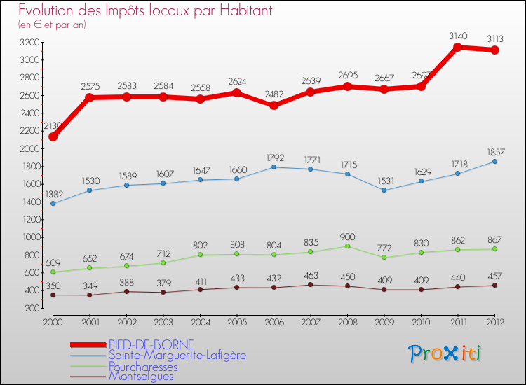 Evolution et montant des impôts locaux par Habitant pour PIED-DE-BORNE et les communes proches Comparaison des impôts locaux par habitant pour PIED-DE-BORNE et les communes voisines