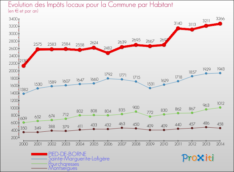 Evolution et montant des impôts locaux par Habitant pour PIED-DE-BORNE et les communes proches de 2000 à 2014 Comparaison des impôts locaux par habitant pour PIED-DE-BORNE et les communes voisines de 2000 à 2014