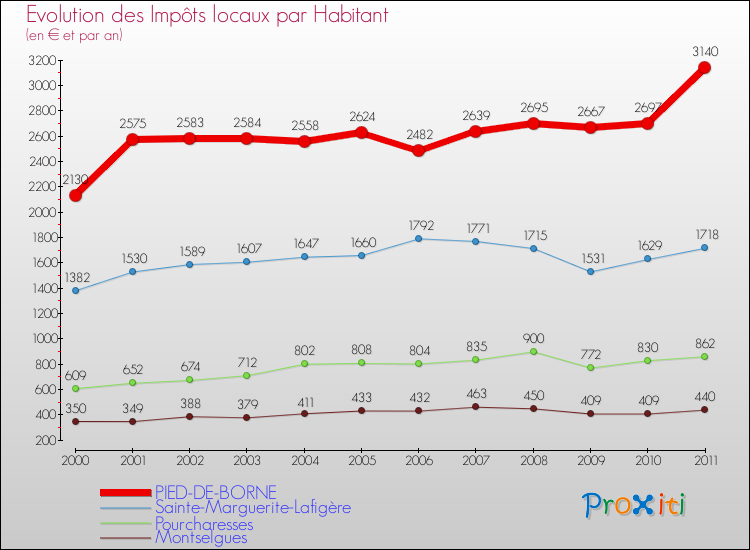 Evolution et montant des impôts locaux par Habitant pour PIED-DE-BORNE et les communes proches Comparaison des impôts locaux par habitant pour PIED-DE-BORNE et les communes voisines