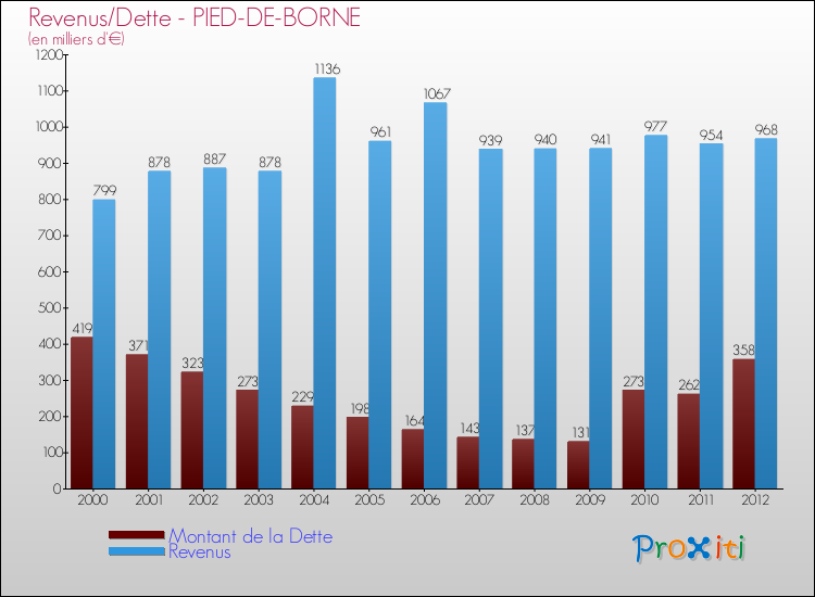 Evolution comparée de la dette et des revenus pour la commune de PIED-DE-BORNE de 2000 à 2012 Comparaison de la dette et des revenus pour PIED-DE-BORNE de 2000 à 2012