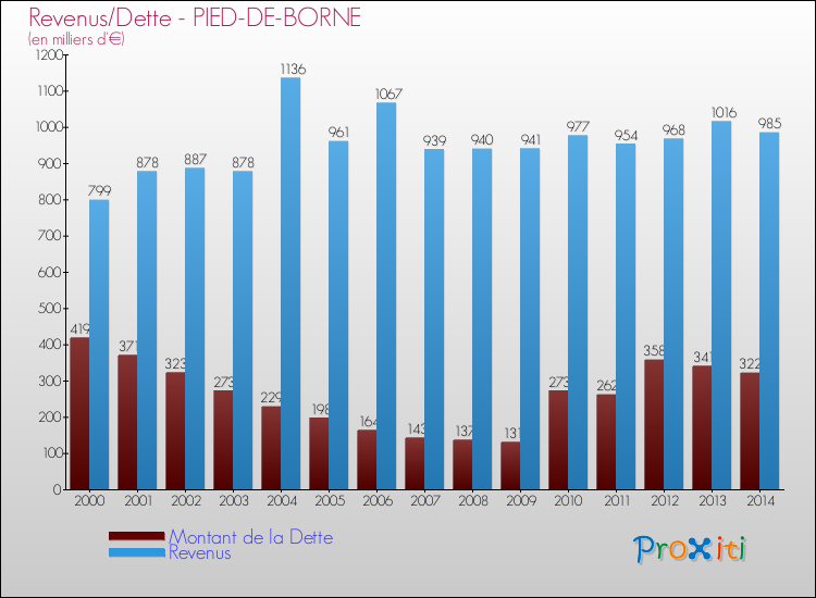 Evolution comparée de la dette et des revenus pour la commune de PIED-DE-BORNE de 2000 à 2014 Comparaison de la dette et des revenus pour PIED-DE-BORNE de 2000 à 2014