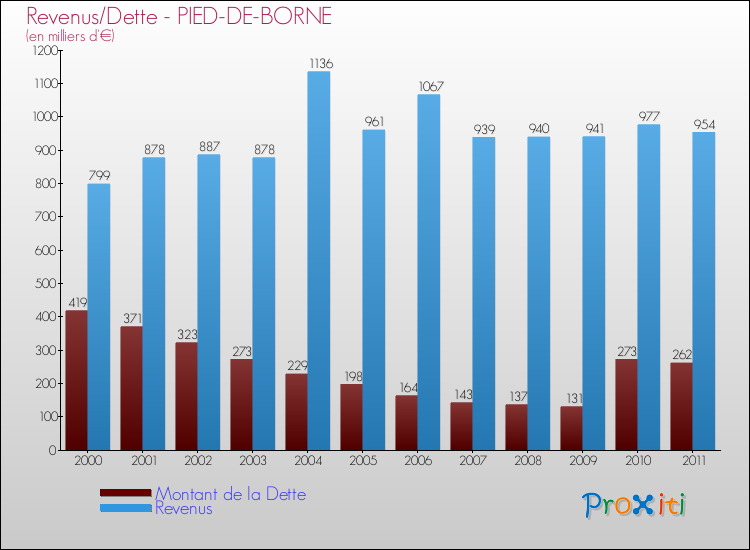 Evolution comparée de la dette et des revenus pour la commune de PIED-DE-BORNE de 2000 à 2011 Comparaison de la dette et des revenus pour PIED-DE-BORNE de 2000 à 2011