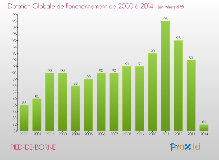 Evolution du montant de la Dotation Globale de Fonctionnement pour la commune de PIED-DE-BORNE de 2000 à 2014 Evolution du montant de la Dotation Globale de Fonctionnement pour PIED-DE-BORNE de 2000 à 2014