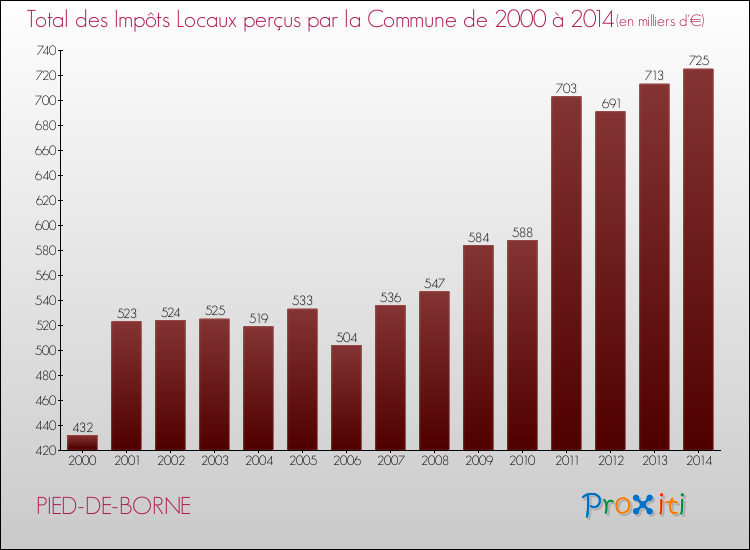 Evolution des Impôts Locaux pour la commune de PIED-DE-BORNE de 2000 à 2014 Evolution des Impôts Locaux pour PIED-DE-BORNE de 2000 à 2014